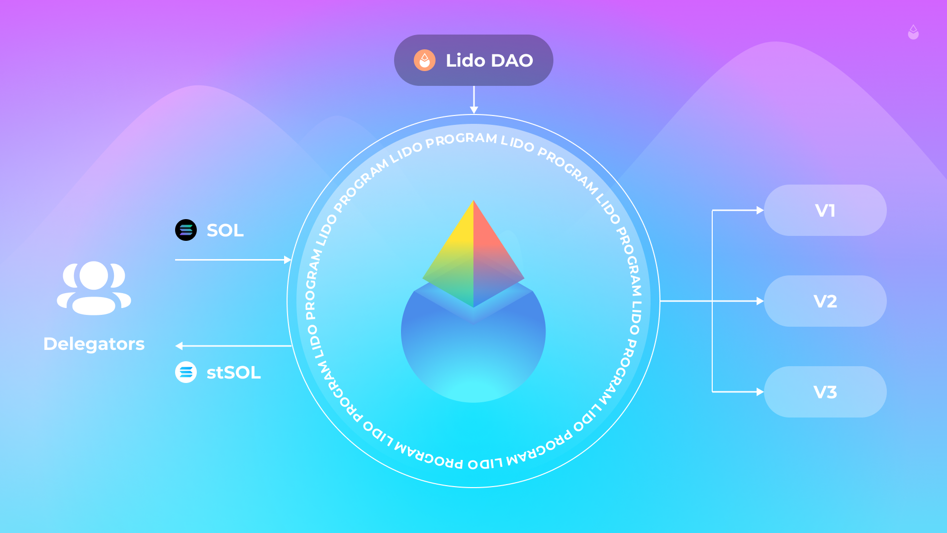 How Lido on Solana works