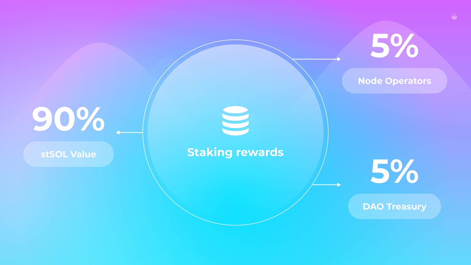 Staking Rewards